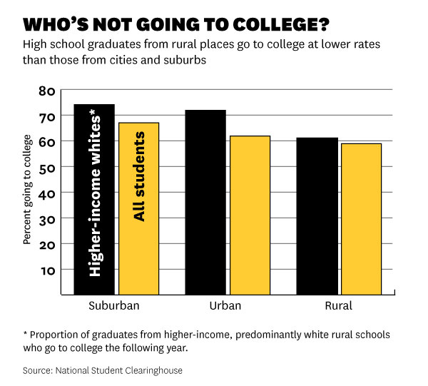 rural students' college enrollment