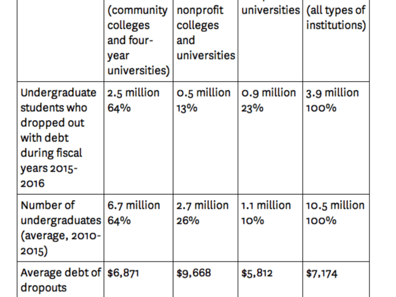 In 2015 and 2016, 3.9 million college students dropped out of college with debt, Jill Barshay wrote in The Hechinger Report. Data from College Scorecard of the U.S. Department of Education, National Center for Education Statistics.